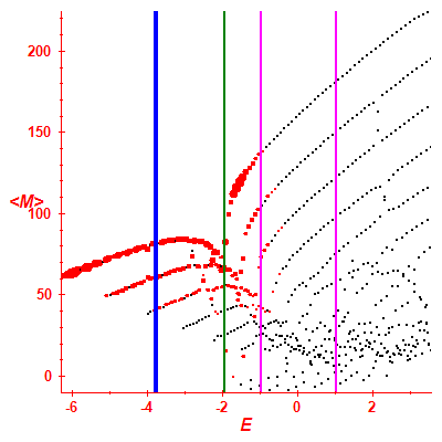 Peres lattice <M>